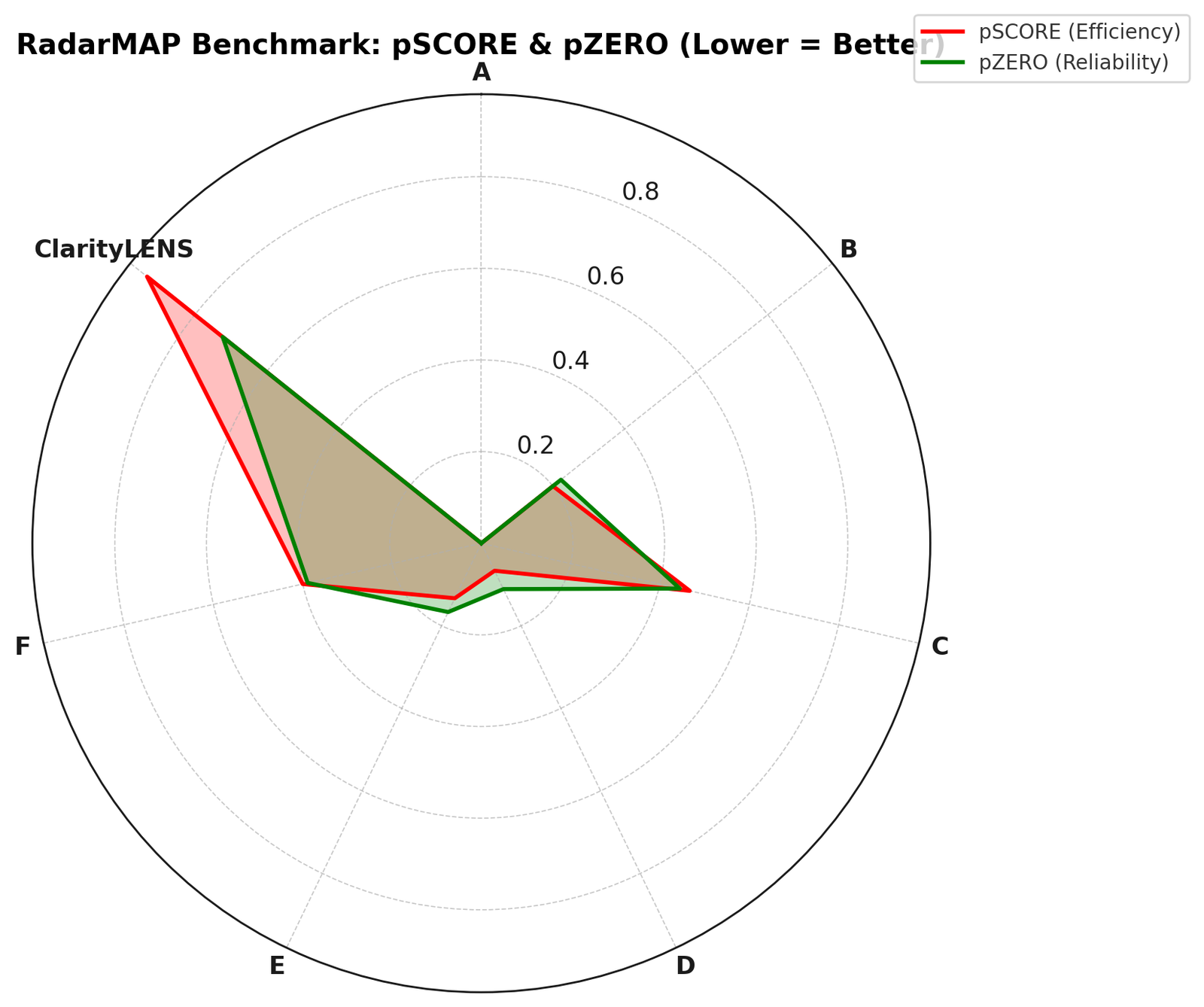 RadarMAP Benchmark Chart